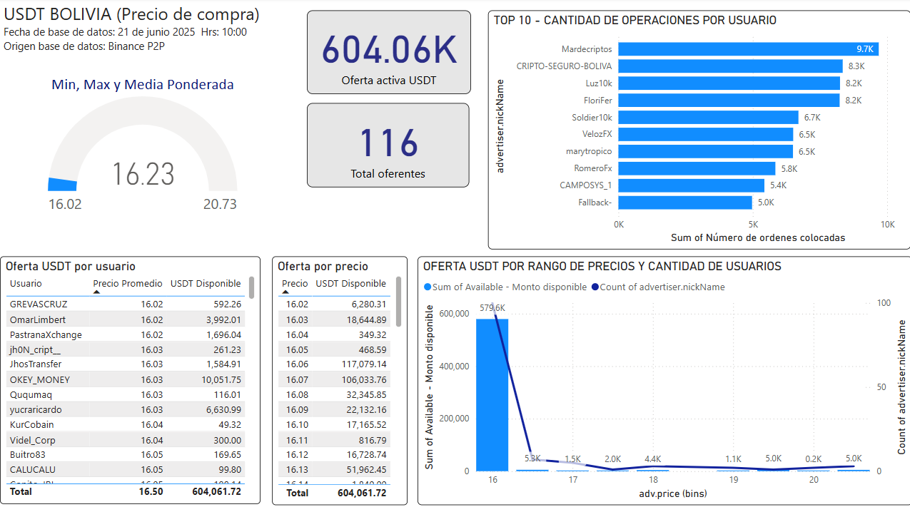 Dashboard bolivia USDT